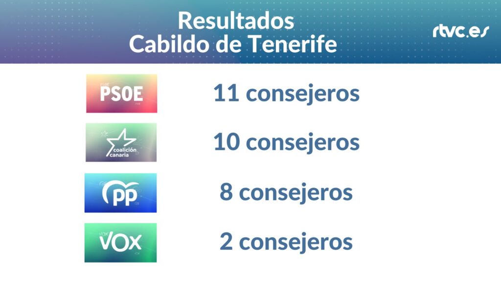 Resultados Cabildo de Tenerife Elecciones 2023 28M 

PSOE 11 consejeros, CC 10 consejeros, PP 8 consejeros, VOX 2 consejeros 