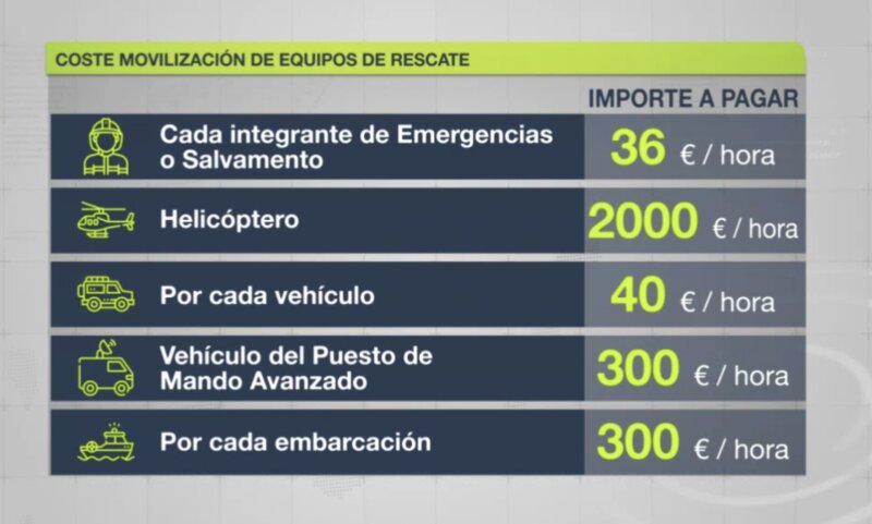 Gráfico de los costes de movilización de equipos de rescate establecidos por el Gobierno de Canarias / RTVC