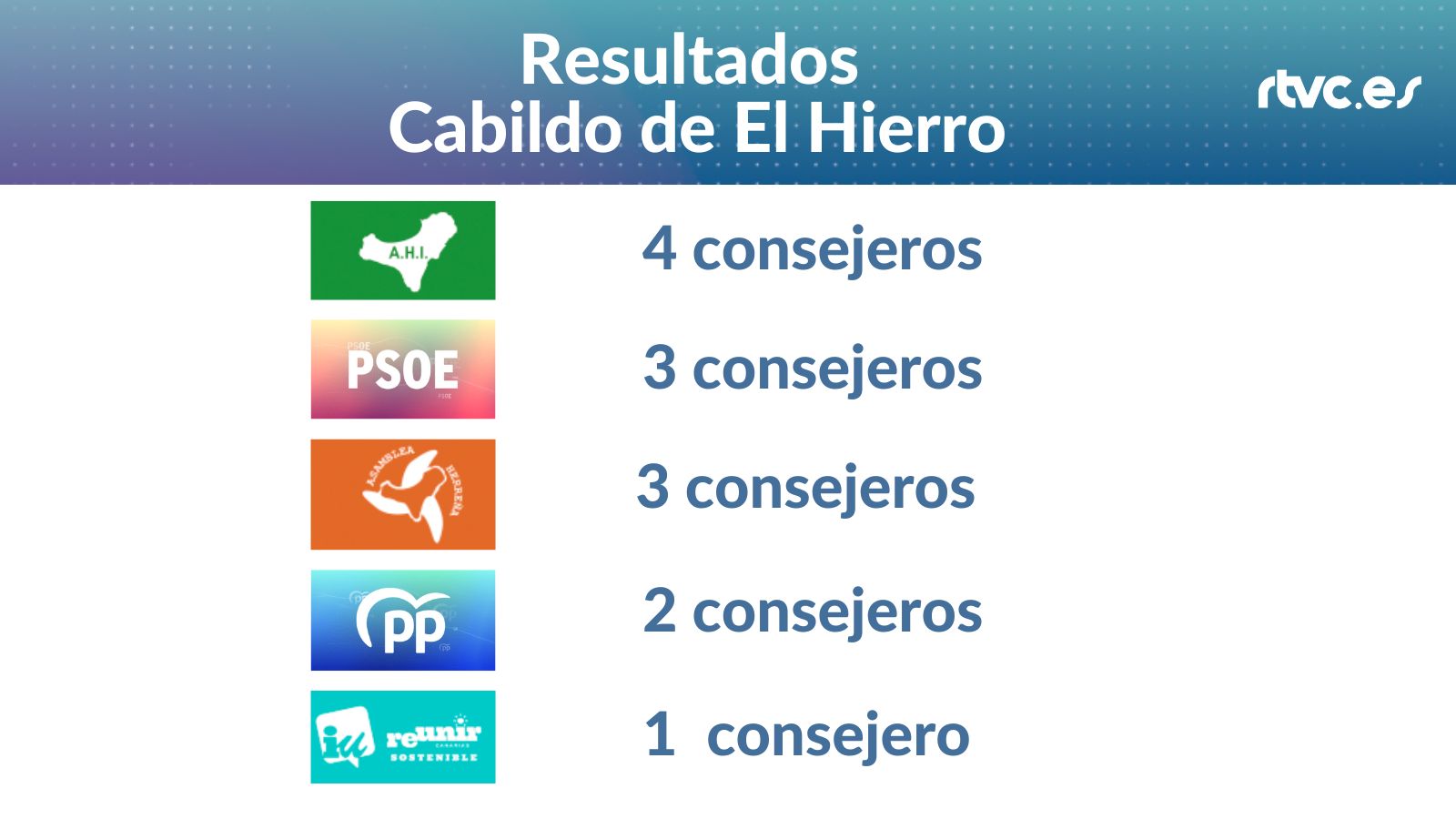 Resultados Cabildo de El Hierro 28M 2023 

AHI 4 consejeros, PSOE 3 consejeros,  AH 3 consejeros, PP 2 consejeros, IU 1 consejero 