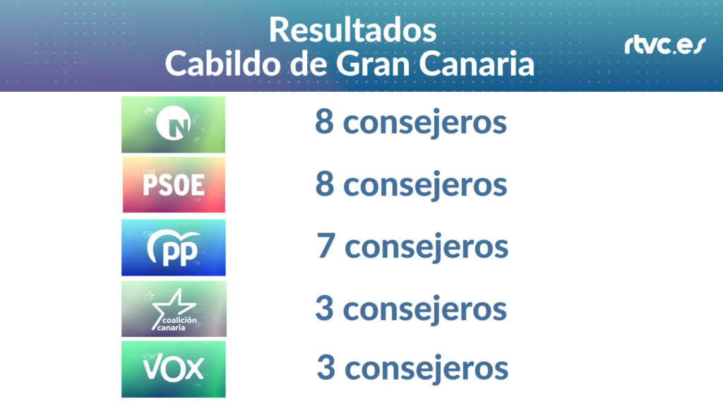 Resultados Cabildo de Gran Canaria Elecciones 2023 28M 

NC 8 consejeros, PSOE 8 consejeros, PP 7 consejeros, CC 3 consejeros, VOX 3 consejeros 