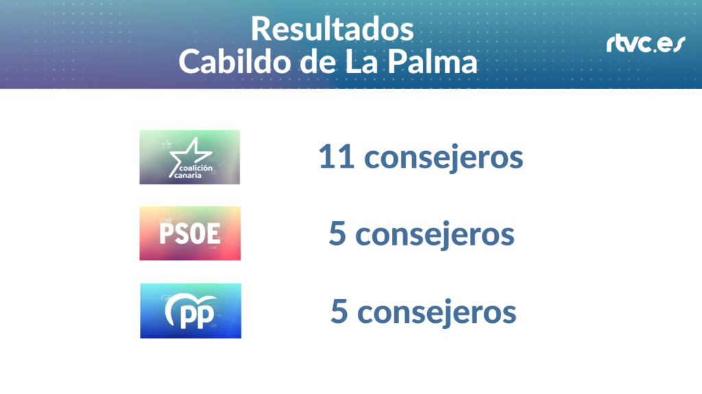 Resultados Cabildo de La Palma Elecciones 2023 28M 

CC 11 consejeros, PSOE 5 consejeros, PP 5 consejeros