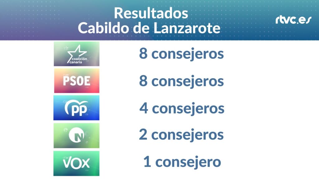 Resultados Cabildo de Lanzarote Elecciones 2023 28M 

CC 8 consejeros, PSOE 8 consejeros, PP 4 consejeros, NC 2 consejeros, VOX 1 consejero