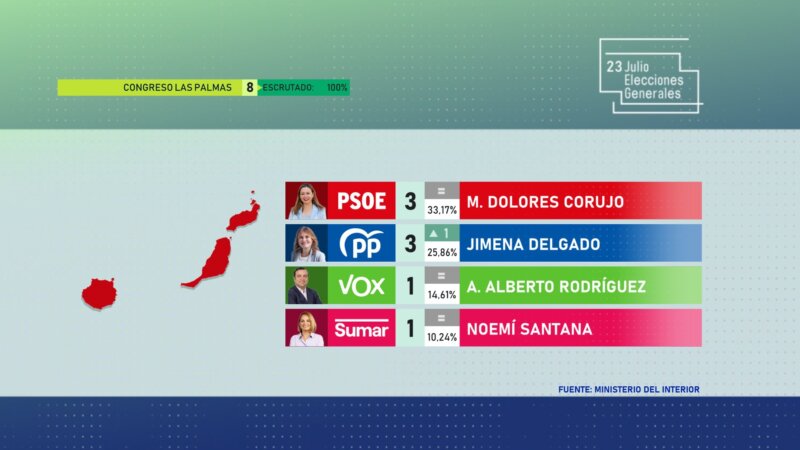 Representantes de Canarias en el Congreso de los Diputados por la provincia de Las Palmas