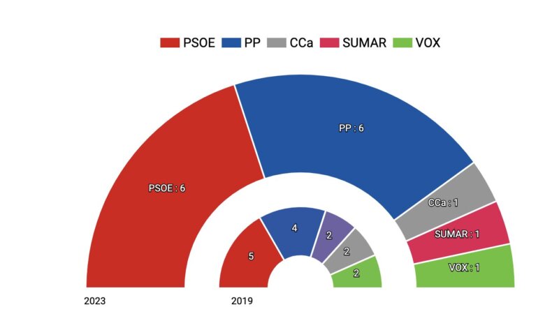 Hemiciclo Congreso Canarias resultados Elecciones Generales 2023