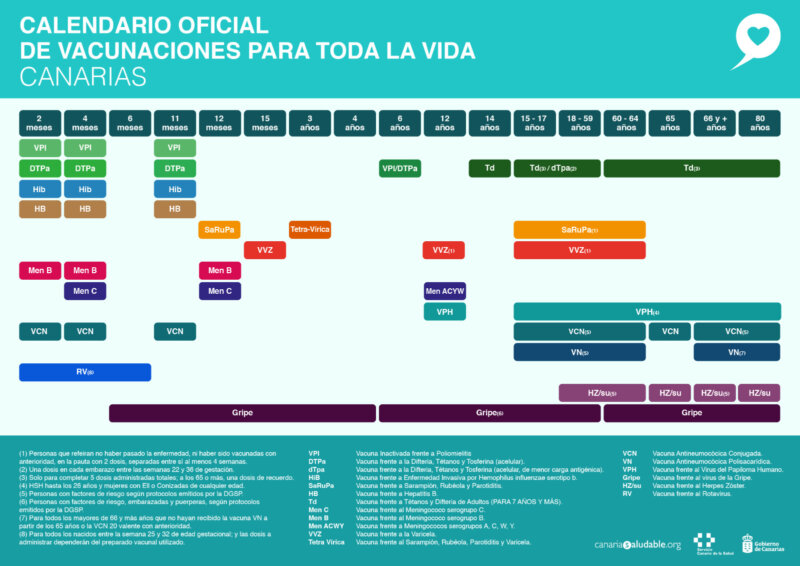 Canarias incluye nuevas vacunas al calendario vacunal para todas las edades