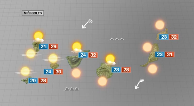 Sol, ligera calima y más calor este miércoles en Canarias