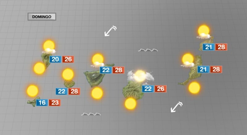 Temperaturas veraniegas bajo el régimen de alisios en Canarias