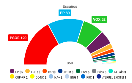 Resultados Congreso de los Diputados Elecciones Generales 2019