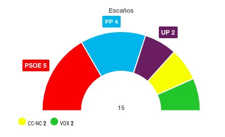 Resultados Elecciones Generales 2019 en Canarias al Congreso de los Diputados