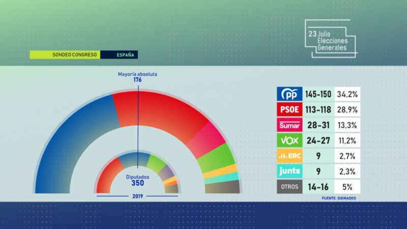 Sondeo de Sigmados para FORTA