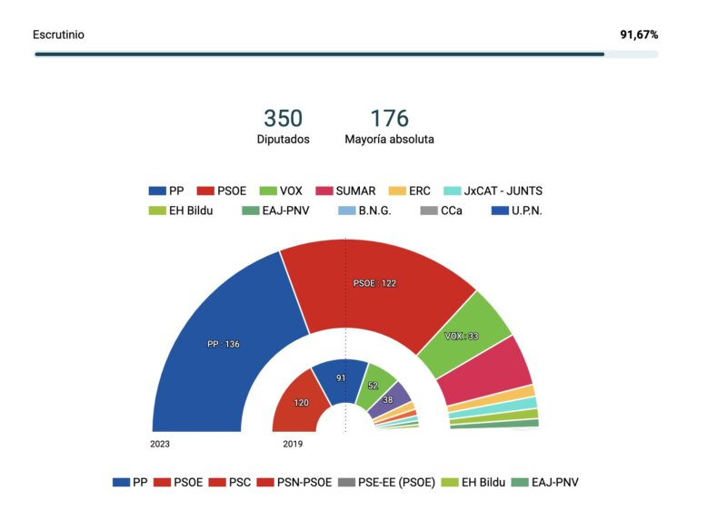 Escrutinio al 91% de los votos escrutados para el Congreso de los Diputados