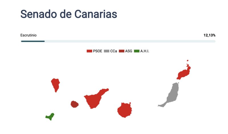 Escrutinio de votos al Senado por Canarias 