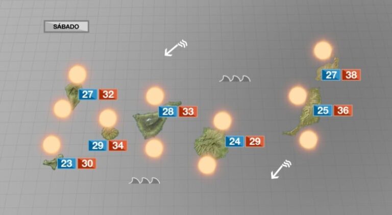 Persiste la ola de calor en Canarias con vientos intensos y densa calima