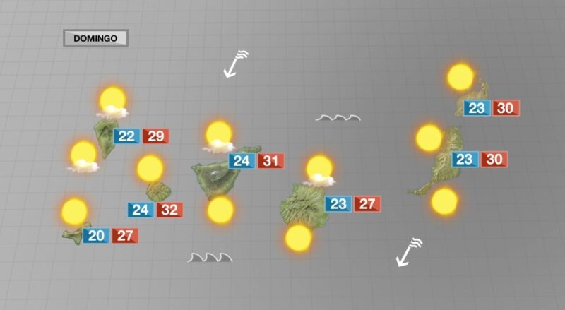 Este domingo habrá un ligero descenso de las temperaturas máximas. Estas no superarán los 32 ºC salvo en puntos de sur de Gran Canaria donde podrán alcanzar los 34 ºC.