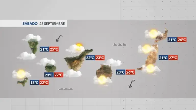 El otoño vendrá con más nubes y algunas precipitaciones
