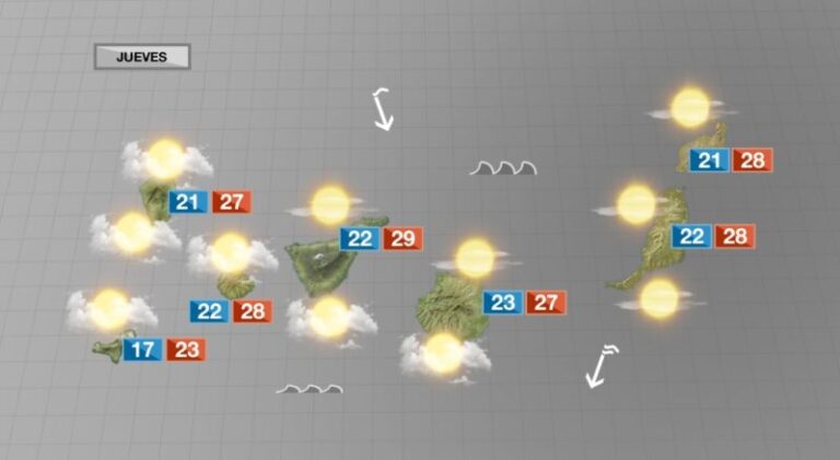 Cielos poco nubosos y temperaturas mínimas en ligero ascenso