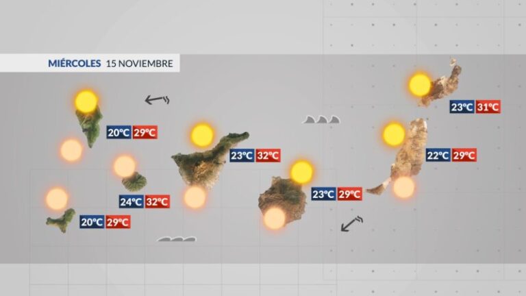 Continúa el noviembre caluroso