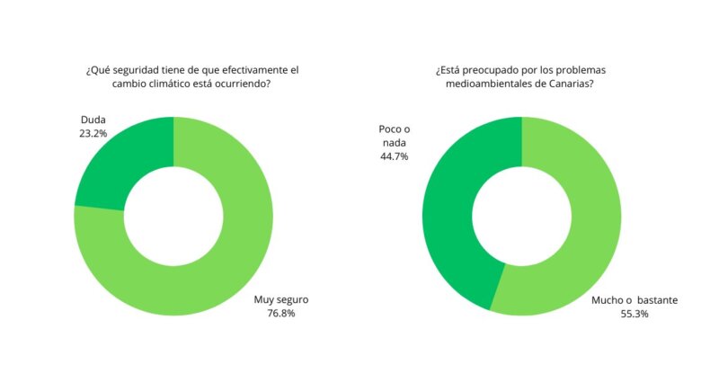 Sociobarómetro de Canarias: El 76% de los canarios admite el cambio climático