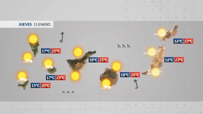 Este jueves veremos nubes altas que cruzarán el archipiélago de oeste a este, a lo largo de la primera mitad de la jornada