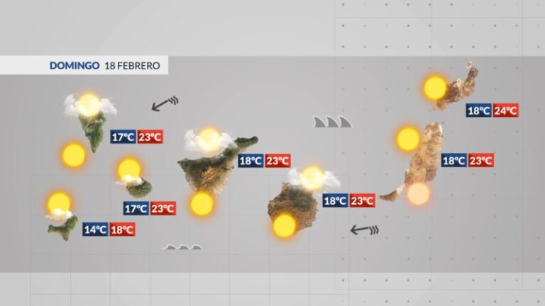 Jornada con pocas nubes donde el protagonista será el viento