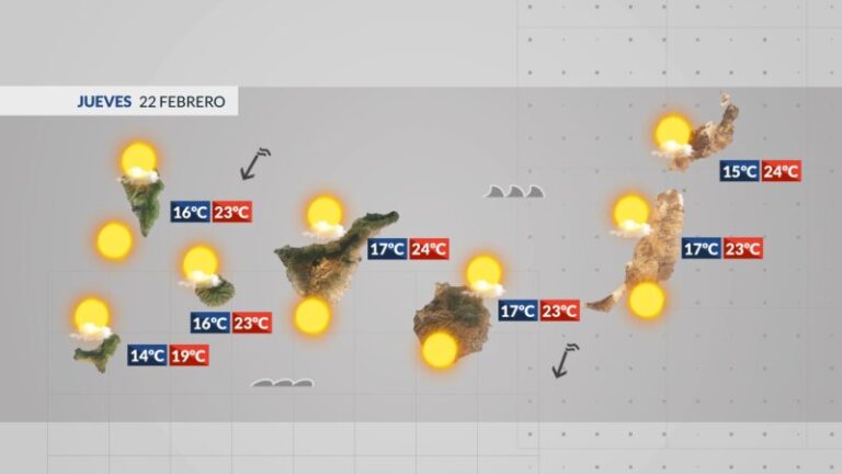 Jornada de transición con algo menos de viento