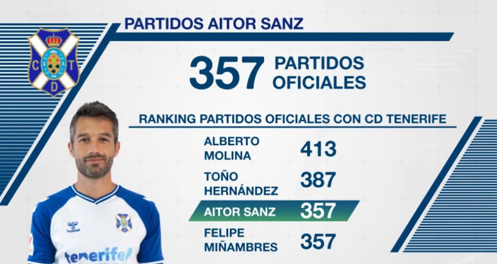 Ranking de jugadores con más partidos oficiales disputados con el CD Tenerife / RTVC