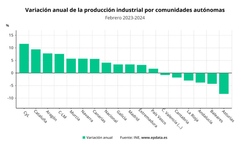 Crece un 5,6% la producción industrial de Canarias