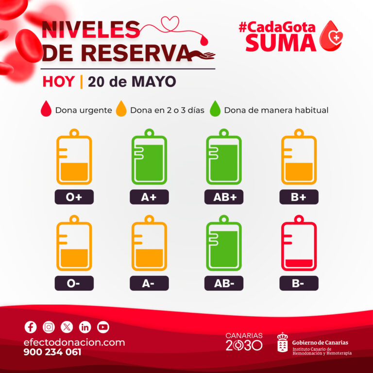 Se necesita donación urgente de sangre del Grupo B-