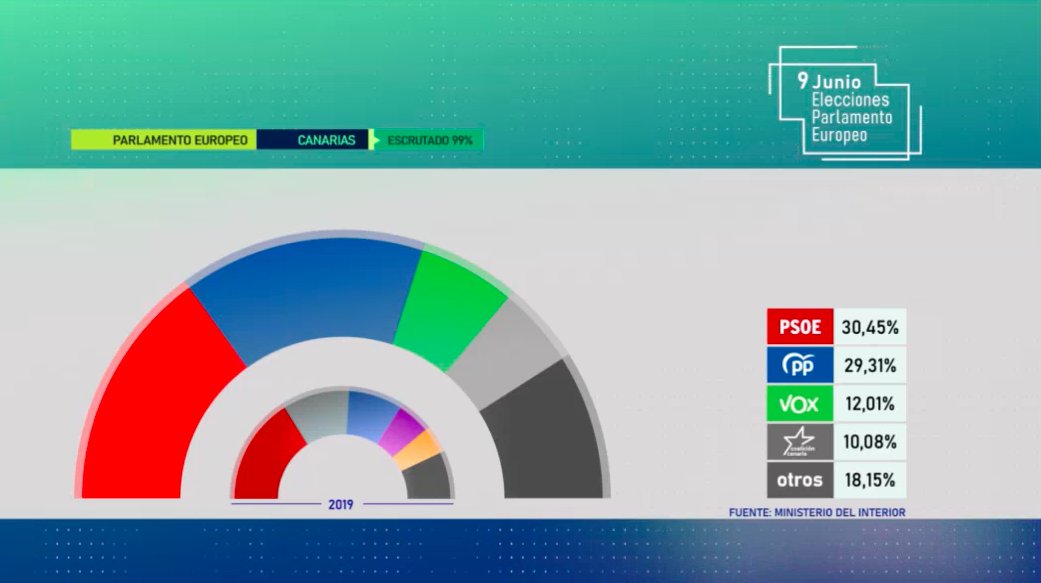 El PSOE gana por la mínima las elecciones europeas en Canarias