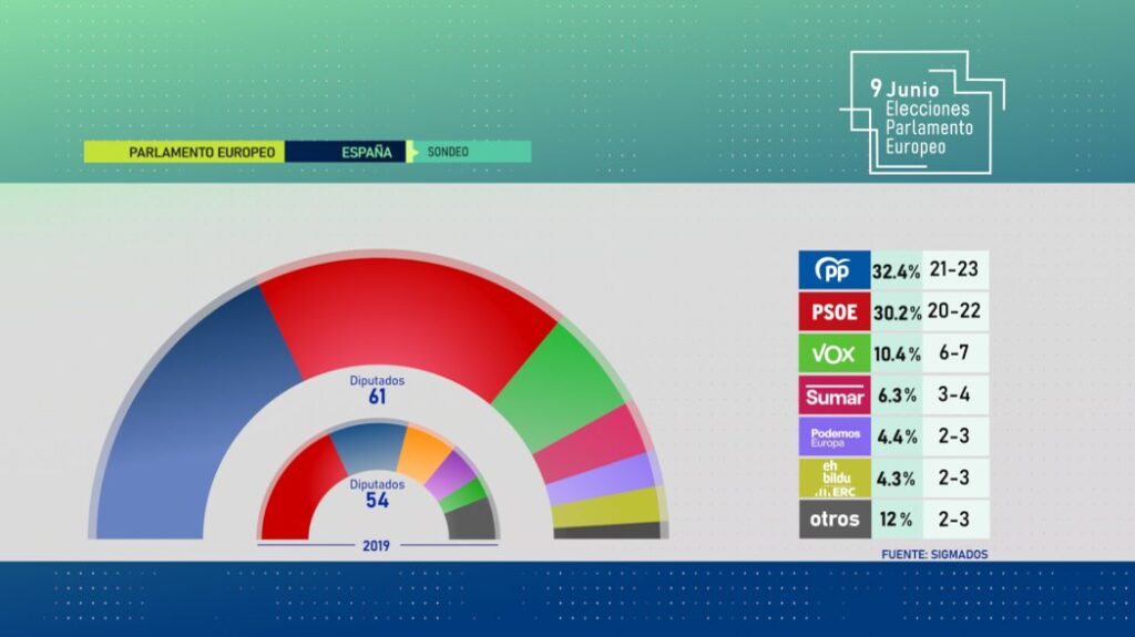 Sondeo elecciones al Parlamento Europeo 2024, España