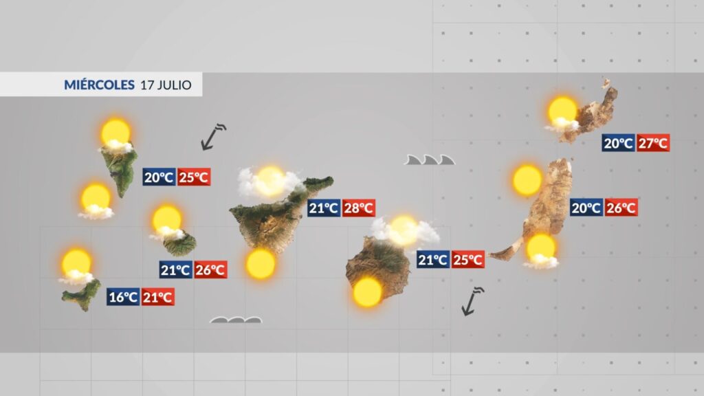 La previsión del tiempo en Canarias este miércoles 17 de julio de 2024 apunta a una leve bajada de temperaturas, aunque el termómetro volverá a subir de cara al viernes