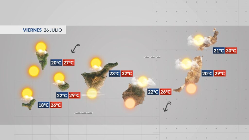 La previsión del tiempo en Canarias este viernes 26 de julio de 2024 refleja un descenso de las temperaturas