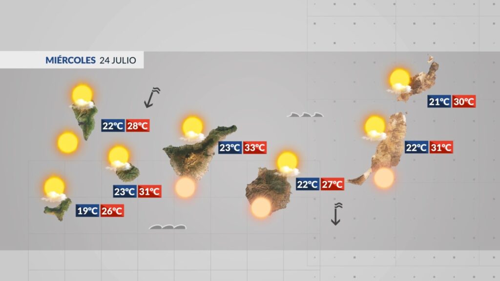 La previsión del tiempo en Canarias este miércoles 24 de julio de 2024 vendrá con avisos naranjas por altas temperaturas