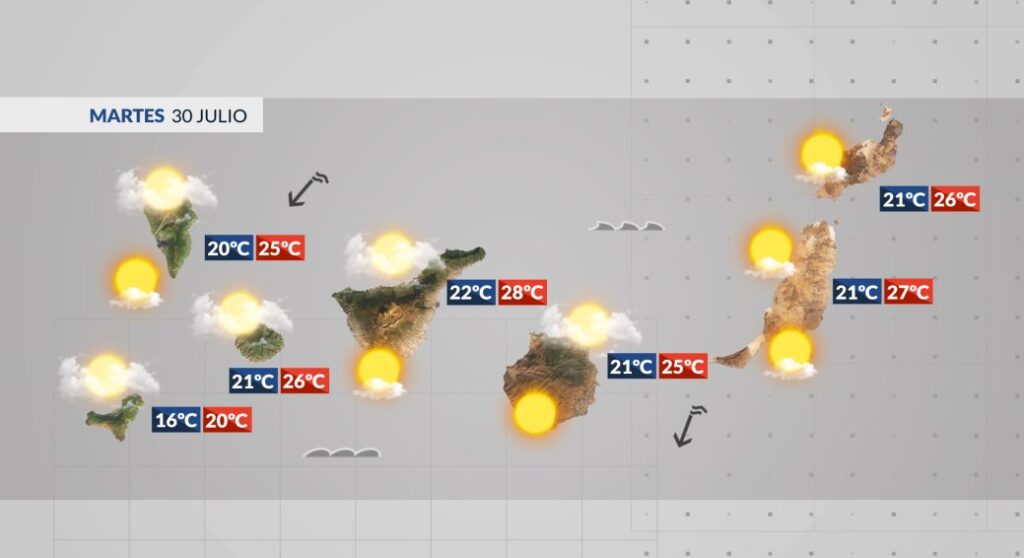 La previsión del tiempo en Canarias este martes 30 de julio de 2024 se caracterizará por la vuelta del calor y un aumento del viento