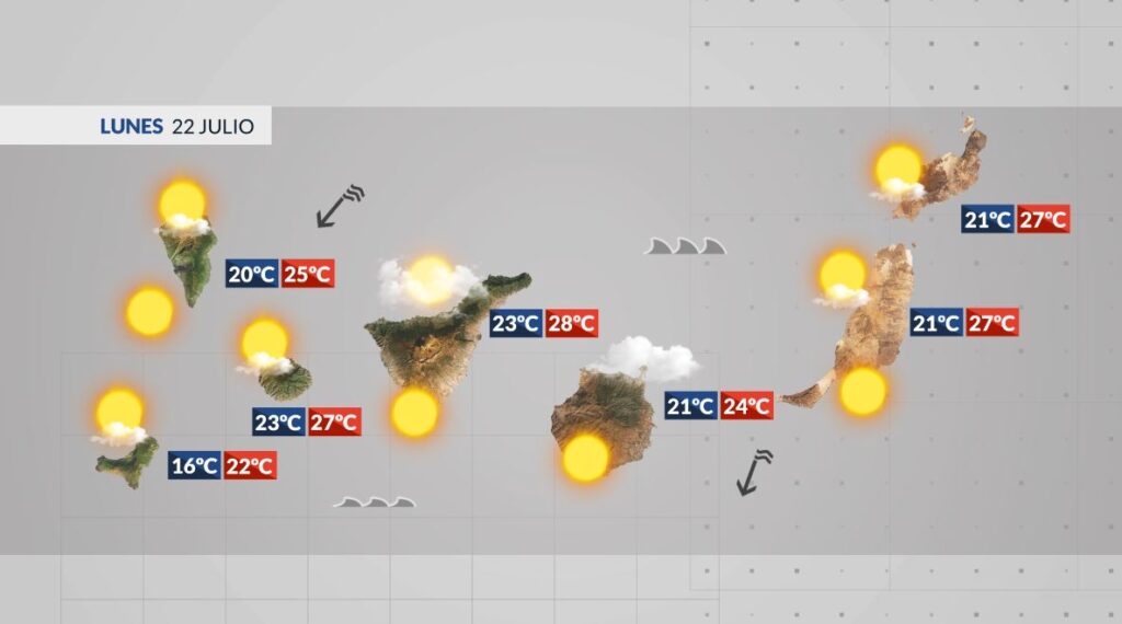 La previsión del tiempo en Canarias este lunes 22 de julio de 2024 vendrá con nubosidad baja en el norte