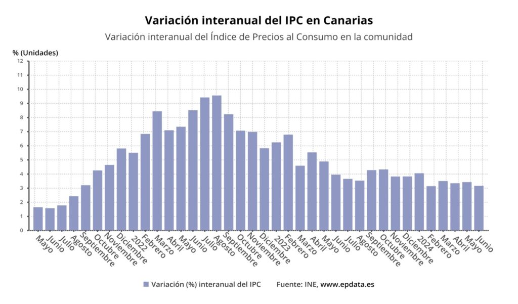 Variación interanual del IPC en Canarias hasta junio