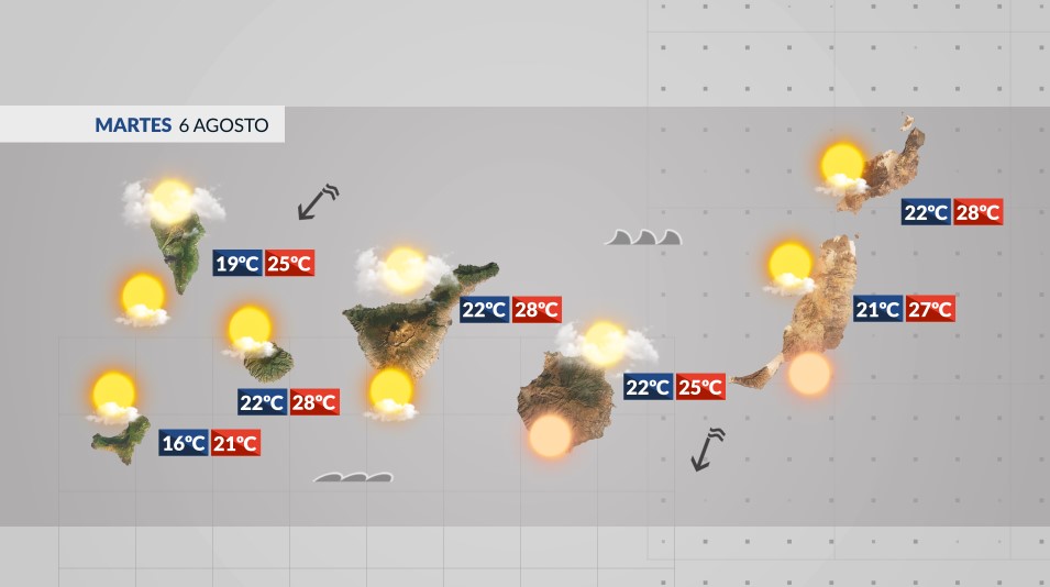 El tiempo en Canarias este martes 6 de agosto de 2024 está marcado por un descenso de las temperaturas y la llegada de nubes