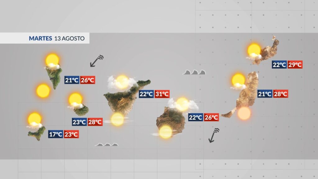 La previsión del tiempo en Canarias este martes 13 de agosto de 2024 seguirá dando protagonismo a las temperaturas. Sin embargo, aumentará el viento y el oleaje