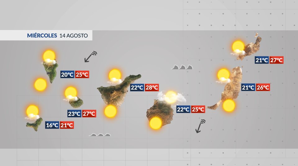 La previsión del tiempo en Canarias este miércoles 14 de agosto de 2024 prevé un descenso de las temperaturas con un repunte del alisio