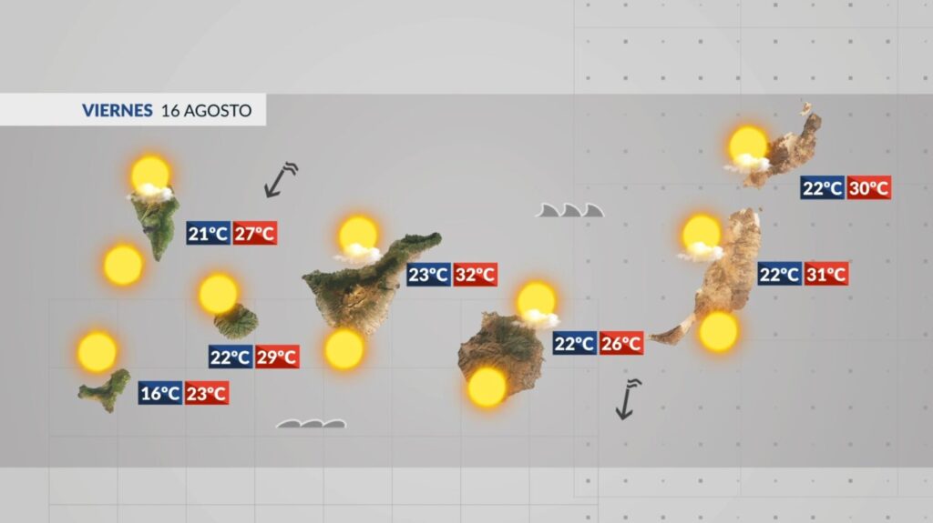 La previsión del tiempo en Canarias este viernes 16 de agosto de 2024 prevé menos nubosidad y un nuevo incremento en los termómetros