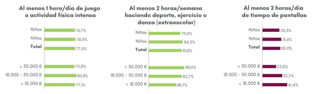 En España, más de un tercio de los niños y niñas entre 6 y 9 años padece sobrepeso