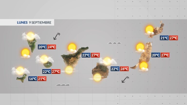 El tiempo en Canarias | Temperaturas en ascenso para el lunes