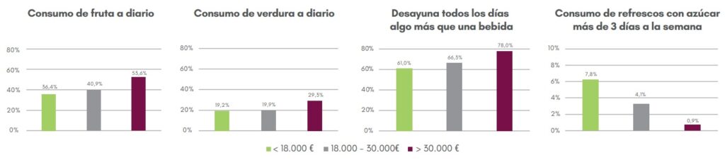 En España, más de un tercio de los niños y niñas entre 6 y 9 años padece sobrepeso