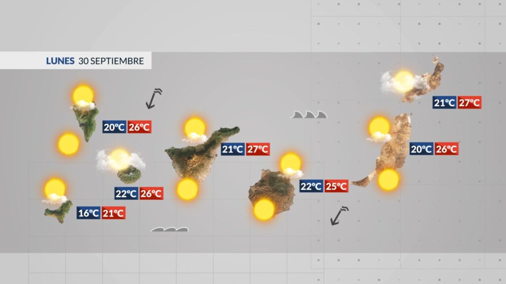 La previsión del tiempo para este lunes 30 de septiembre en Canarias prevé pocos cambios en los termómetros y viento del nordeste