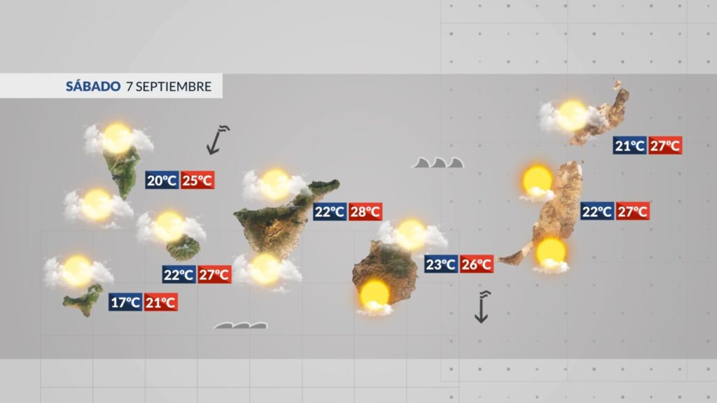 El tiempo en Canarias para este sábado 7 de septiembre prevé abundante nubosidad y temperaturas máximas con pocos cambios