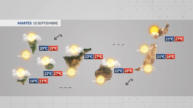 El tiempo en Canarias | Breve repunte en las temperaturas para comenzar la semana