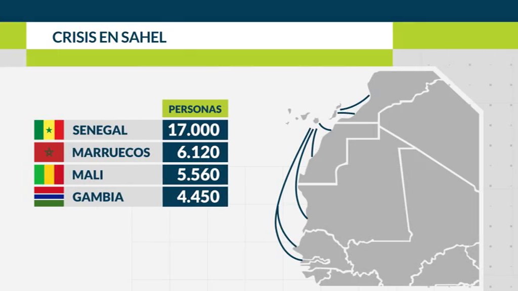 Países origen de migración hacia Canarias. Gráfico RTVC