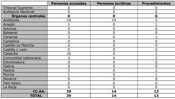 Personas acusadas y procedimientos por delitos de corrupción. La tabla refleja el número de personas contra las que se ha dictado auto de apertura de juicio oral o de
procesamiento en procedimientos instruidos por Juzgados de 1ª Instancia e Instrucción, Juzgados de
Instrucción, Salas de lo Civil y Penal de Tribunales Superiores de Justicia, Juzgados Centrales de
Instrucción y Sala Segunda del Tribunal Supremo 