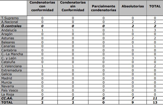 Sentencias dictadas en procedimientos por corrupción. 
