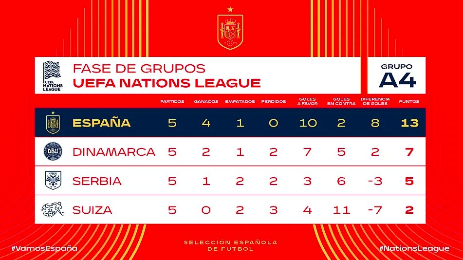 Resultados de la selección española en la fase de grupos de la UEFA Nations League antes de su partido frente a Suiza.